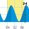 Damons Point tide chart for Thursday, April 24, 2025