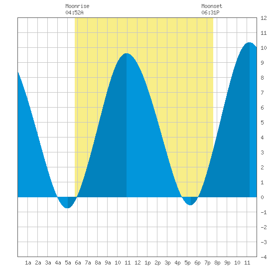 Damons Point tide chart for Saturday, April 26, 2025