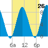 Damons Point tide chart for Saturday, April 26, 2025