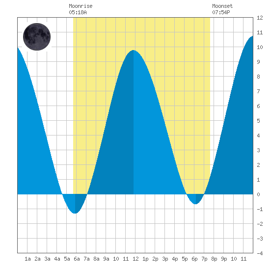Damons Point tide chart for Sunday, April 27, 2025