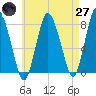 Damons Point tide chart for Sunday, April 27, 2025