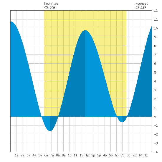 Damons Point tide chart for Monday, April 28, 2025