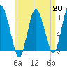 Damons Point tide chart for Monday, April 28, 2025
