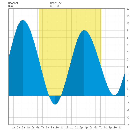 Damons Point tide chart for Wednesday, April 2, 2025