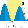 Damons Point tide chart for Thursday, April 3, 2025