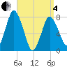 Damons Point tide chart for Friday, April 4, 2025
