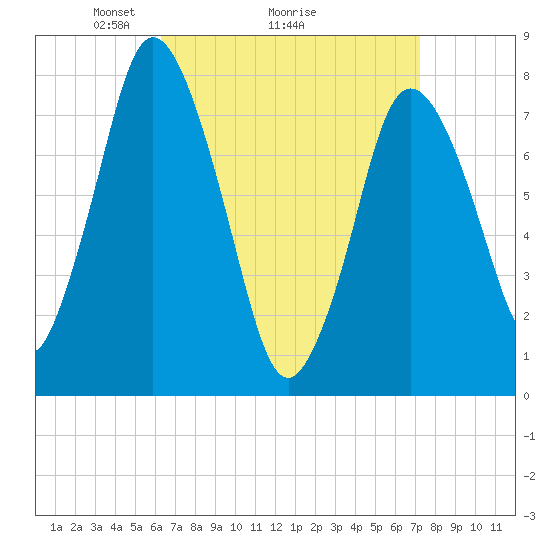Damons Point tide chart for Saturday, April 5, 2025