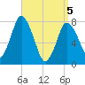 Damons Point tide chart for Saturday, April 5, 2025