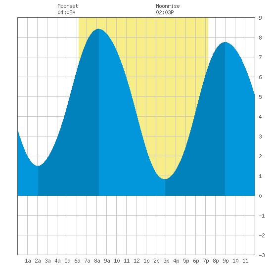 Damons Point tide chart for Monday, April 7, 2025