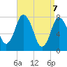 Damons Point tide chart for Monday, April 7, 2025