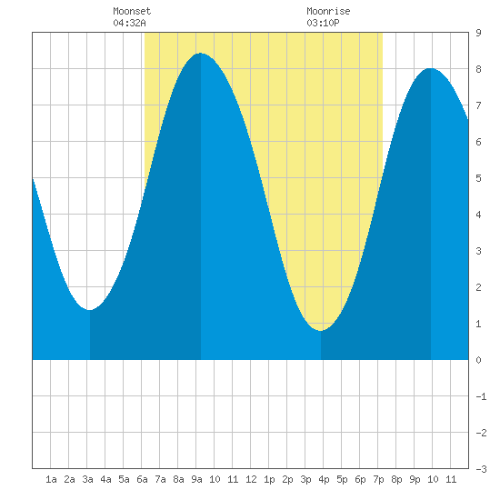 Damons Point tide chart for Tuesday, April 8, 2025
