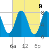 Damons Point tide chart for Wednesday, April 9, 2025