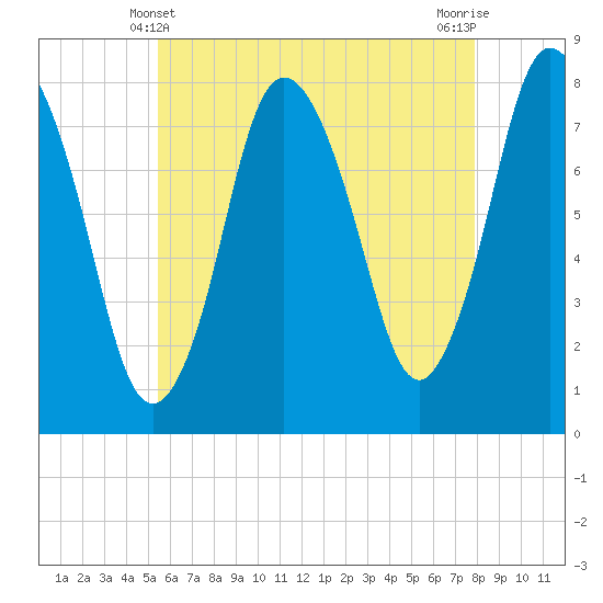 Damons Point tide chart for Saturday, May 10, 2025