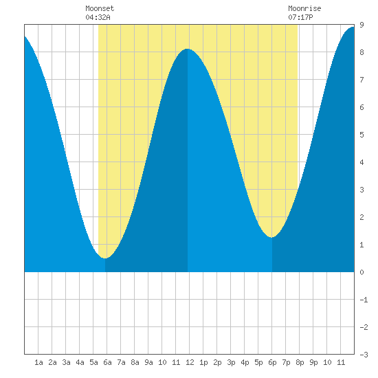 Damons Point tide chart for Sunday, May 11, 2025