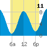 Damons Point tide chart for Sunday, May 11, 2025