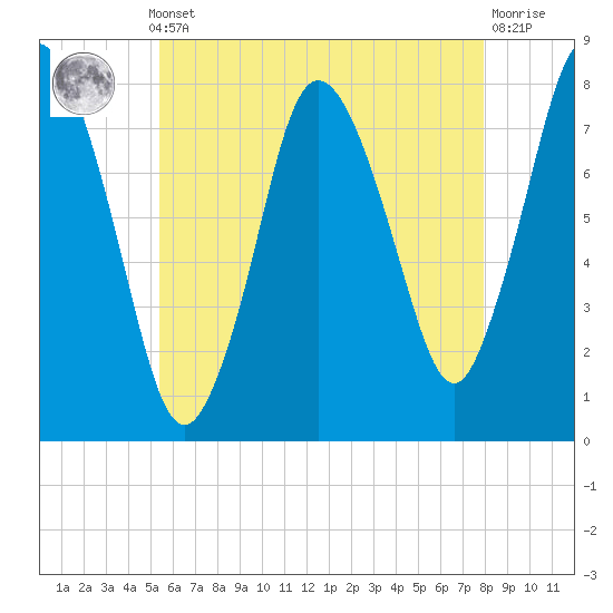 Damons Point tide chart for Monday, May 12, 2025
