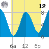 Damons Point tide chart for Monday, May 12, 2025
