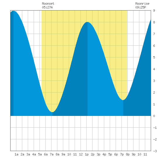 Damons Point tide chart for Tuesday, May 13, 2025