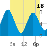 Damons Point tide chart for Sunday, May 18, 2025