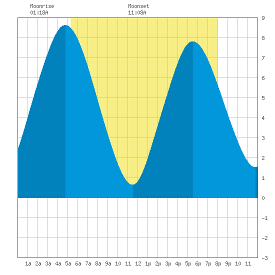 Damons Point tide chart for Monday, May 19, 2025