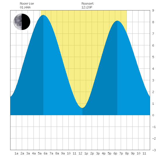Damons Point tide chart for Tuesday, May 20, 2025