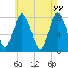 Damons Point tide chart for Thursday, May 22, 2025