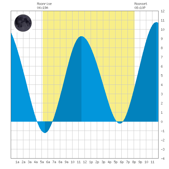 Damons Point tide chart for Monday, May 26, 2025
