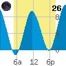 Damons Point tide chart for Monday, May 26, 2025
