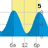Damons Point tide chart for Monday, May 5, 2025