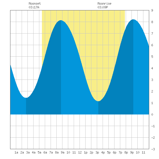 Damons Point tide chart for Wednesday, May 7, 2025