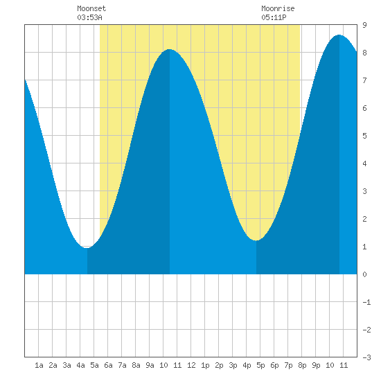 Damons Point tide chart for Friday, May 9, 2025