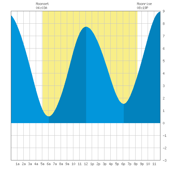 Damons Point tide chart for Tuesday, June 10, 2025