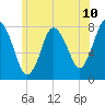 Damons Point tide chart for Tuesday, June 10, 2025