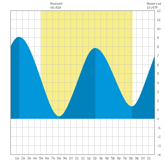 Damons Point tide chart for Friday, June 13, 2025