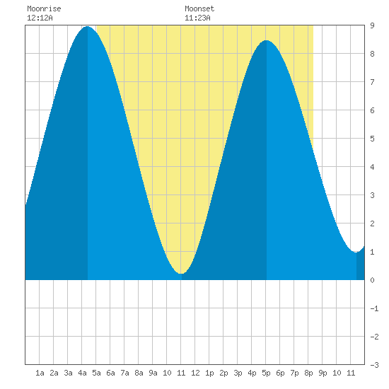 Damons Point tide chart for Tuesday, June 17, 2025