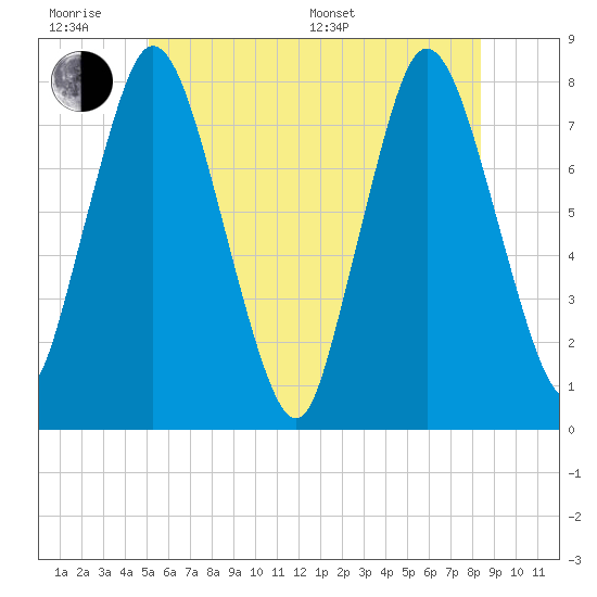Damons Point tide chart for Wednesday, June 18, 2025