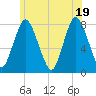 Damons Point tide chart for Thursday, June 19, 2025