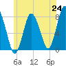 Damons Point tide chart for Tuesday, June 24, 2025