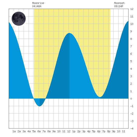Damons Point tide chart for Wednesday, June 25, 2025