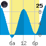 Damons Point tide chart for Wednesday, June 25, 2025