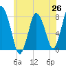 Damons Point tide chart for Thursday, June 26, 2025