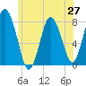 Damons Point tide chart for Friday, June 27, 2025