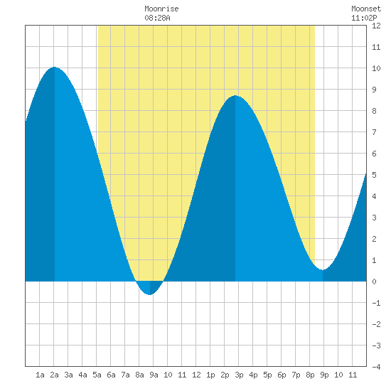 Damons Point tide chart for Saturday, June 28, 2025