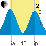 Damons Point tide chart for Monday, June 2, 2025