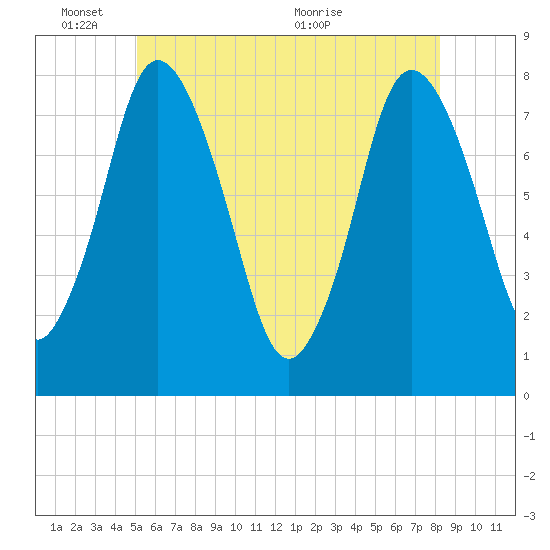 Damons Point tide chart for Tuesday, June 3, 2025