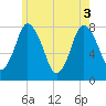 Damons Point tide chart for Tuesday, June 3, 2025