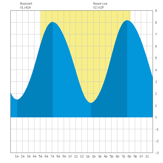 Damons Point tide chart for Wednesday, June 4, 2025