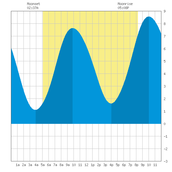 Damons Point tide chart for Saturday, June 7, 2025