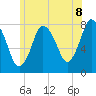 Damons Point tide chart for Sunday, June 8, 2025