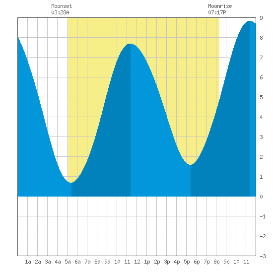 Damons Point tide chart for Monday, June 9, 2025